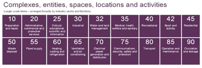Mối liên hệ của bảng Co, En và SL với bảng AcNguồn: https://uniclass.thenbs.com/
