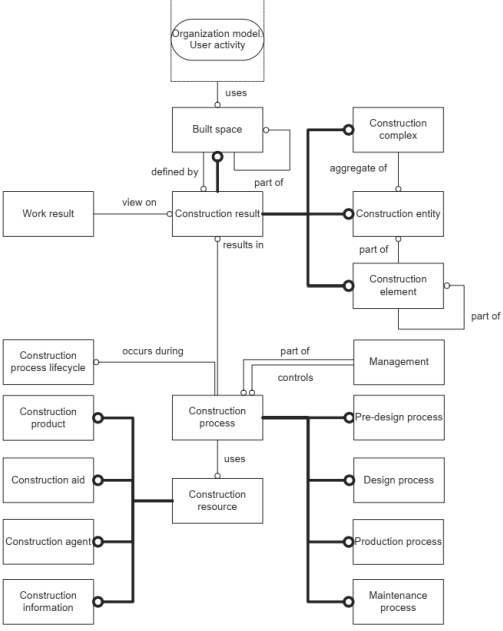 Các lớp và mối quan hệ tổng quát giữa chúng - Nguồn ISO 12006-2:2015