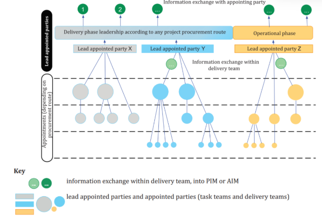 Ví dụ về thông tin được cung cấp bởi toàn bộ Nhóm Chuyển Giao- Nguồn: ISO 19650