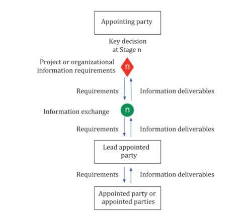 Mối quan hệ giữa quyết định quan trọng và thông tin từ Ban QQTT- Nguồn ISO 19650