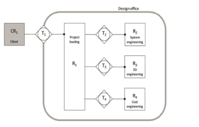 Ví dụ minh họa cho một Interaction Map - Nguồn: TC 442 WI 00442023:2019