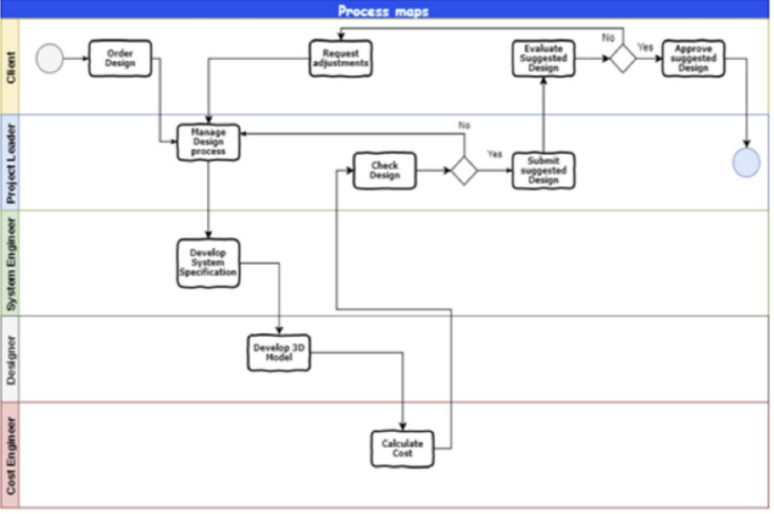 Minh họa một Process Map - Nguồn: TC 442 WI 00442023:2019